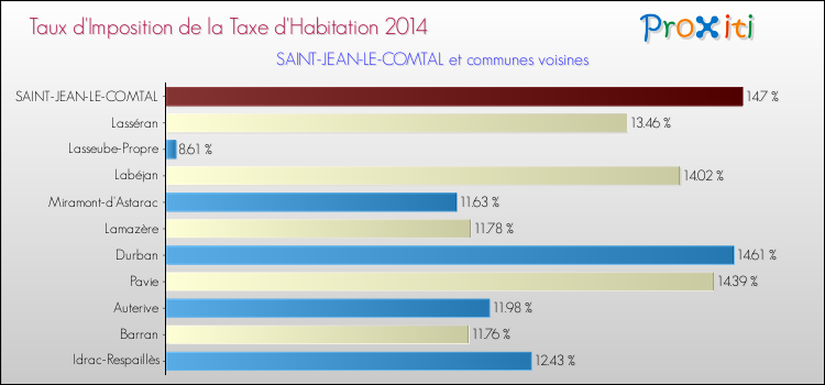 Taux d'imposition de la taxe d'habitation 2014 pour SAINT-JEAN-LE-COMTAL et les communes proches Comparaison des taux d'imposition de la taxe d'habitation 2014 pour SAINT-JEAN-LE-COMTAL et les communes voisines