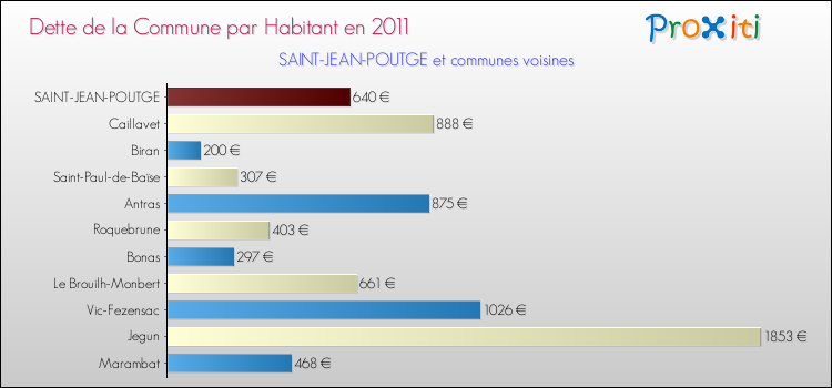 Dette par habitant de la commune en 2011 pour SAINT-JEAN-POUTGE et les communes proches Comparaison de la dette par habitant de la commune en 2011 pour SAINT-JEAN-POUTGE et les communes voisines