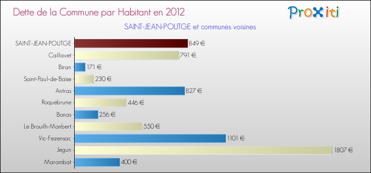 Dette par habitant de la commune en 2012 pour SAINT-JEAN-POUTGE et les communes proches Comparaison de la dette par habitant de la commune en 2012 pour SAINT-JEAN-POUTGE et les communes voisines