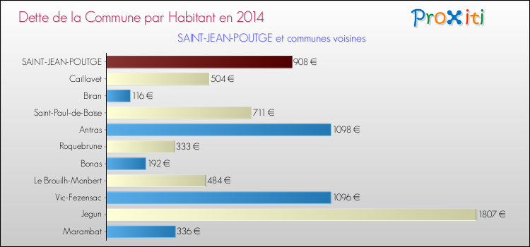 Dette par habitant de la commune en 2014 pour SAINT-JEAN-POUTGE et les communes proches Comparaison de la dette par habitant de la commune en 2014 pour SAINT-JEAN-POUTGE et les communes voisines