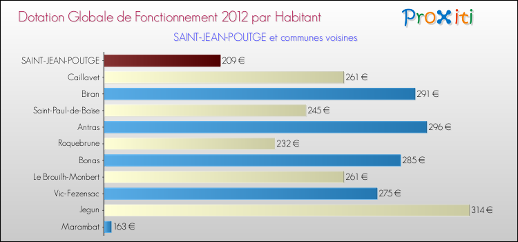 Montant des dotations globales de fonctionnement DGF par Habitant pour SAINT-JEAN-POUTGE et les communes proches Comparaison des des dotations globales de fonctionnement DGF par habitant pour SAINT-JEAN-POUTGE et les communes voisines