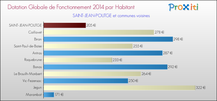 Montant des dotations globales de fonctionnement DGF par Habitant pour SAINT-JEAN-POUTGE et les communes proches en 2014. Comparaison des des dotations globales de fonctionnement DGF par habitant pour SAINT-JEAN-POUTGE et les communes voisines en 2014.