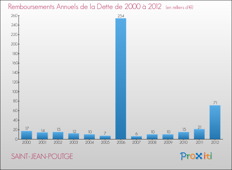 Evolution de l'annuité de la dette pour la commune de SAINT-JEAN-POUTGE de 2000 à 2012 Annuités de la dette pour SAINT-JEAN-POUTGE de 2000 à 2012