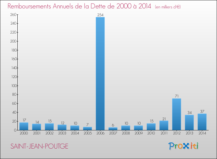 Evolution de l'annuité de la dette pour la commune de SAINT-JEAN-POUTGE de 2000 à 2014 Annuités de la dette pour SAINT-JEAN-POUTGE de 2000 à 2014