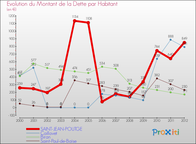 Evolution de la dette par habitant pour la commune de SAINT-JEAN-POUTGE et les communes proches de 2000 à 2012 Comparaison de la dette par habitant pour SAINT-JEAN-POUTGE et les communes voisines de 2000 à 2012