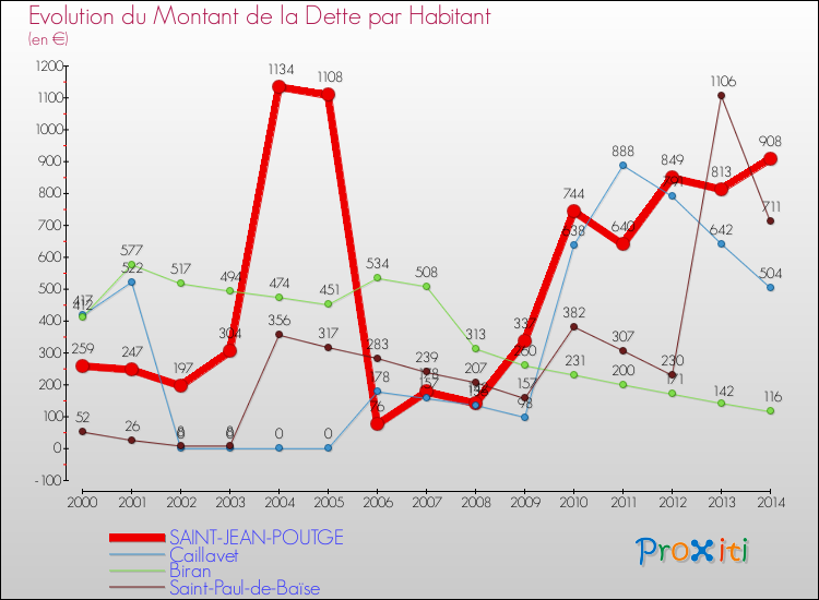 Evolution de la dette par habitant pour la commune de SAINT-JEAN-POUTGE et les communes proches de 2000 à 2014 Comparaison de la dette par habitant pour SAINT-JEAN-POUTGE et les communes voisines de 2000 à 2014