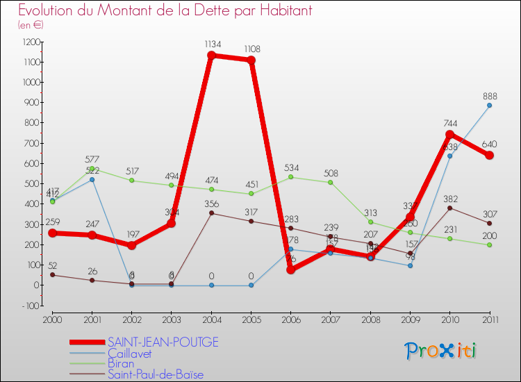 Evolution de la dette par habitant pour la commune de SAINT-JEAN-POUTGE et les communes proches Comparaison de la dette par habitant pour SAINT-JEAN-POUTGE et les communes voisines