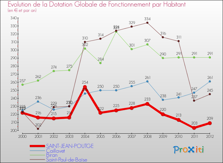 Evolution et montant de la dotation globale de fonctionnement par Habitant pour SAINT-JEAN-POUTGE et les communes proches Comparaison des dotations globales de fonctionnement par habitant pour SAINT-JEAN-POUTGE et les communes voisines