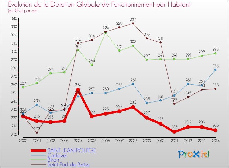 Evolution et montant de la dotation globale de fonctionnement par Habitant pour SAINT-JEAN-POUTGE et les communes proches de 2000 à 2014. Comparaison des dotations globales de fonctionnement par habitant pour SAINT-JEAN-POUTGE et les communes voisines de 2000 à 2014.