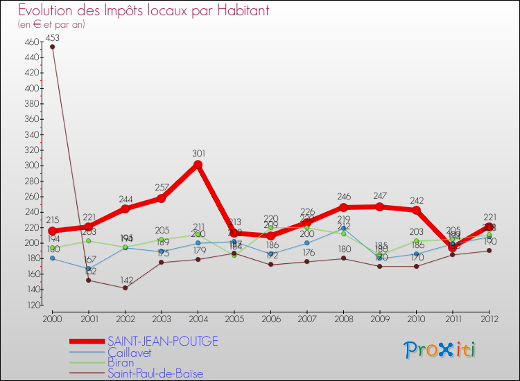 Evolution et montant des impôts locaux par Habitant pour SAINT-JEAN-POUTGE et les communes proches Comparaison des impôts locaux par habitant pour SAINT-JEAN-POUTGE et les communes voisines