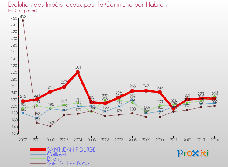 Evolution et montant des impôts locaux par Habitant pour SAINT-JEAN-POUTGE et les communes proches de 2000 à 2014 Comparaison des impôts locaux par habitant pour SAINT-JEAN-POUTGE et les communes voisines de 2000 à 2014