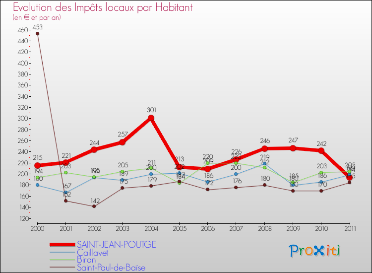Evolution et montant des impôts locaux par Habitant pour SAINT-JEAN-POUTGE et les communes proches Comparaison des impôts locaux par habitant pour SAINT-JEAN-POUTGE et les communes voisines