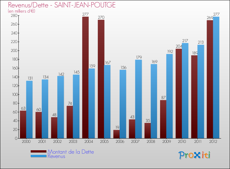 Evolution comparée de la dette et des revenus pour la commune de SAINT-JEAN-POUTGE de 2000 à 2012 Comparaison de la dette et des revenus pour SAINT-JEAN-POUTGE de 2000 à 2012