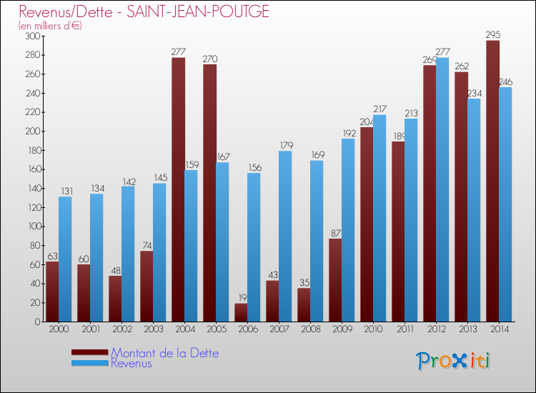 Evolution comparée de la dette et des revenus pour la commune de SAINT-JEAN-POUTGE de 2000 à 2014 Comparaison de la dette et des revenus pour SAINT-JEAN-POUTGE de 2000 à 2014