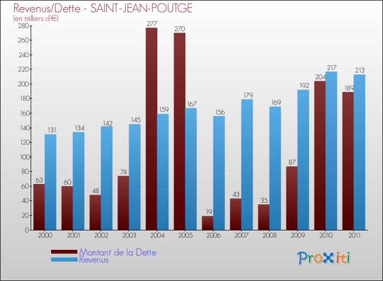 Evolution comparée de la dette et des revenus pour la commune de SAINT-JEAN-POUTGE de 2000 à 2011 Comparaison de la dette et des revenus pour SAINT-JEAN-POUTGE de 2000 à 2011