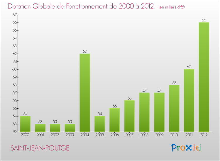 Evolution du montant de la Dotation Globale de Fonctionnement pour la commune de SAINT-JEAN-POUTGE de 2000 à 2012 Evolution du montant de la Dotation Globale de Fonctionnement pour SAINT-JEAN-POUTGE de 2000 à 2012