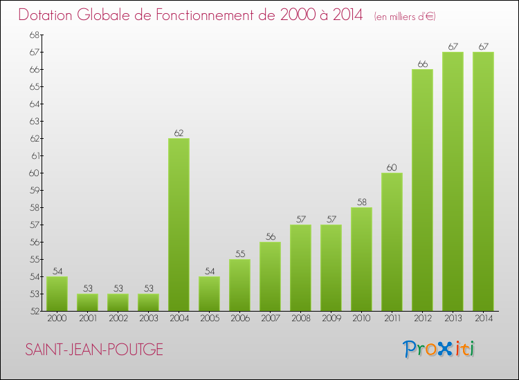 Evolution du montant de la Dotation Globale de Fonctionnement pour la commune de SAINT-JEAN-POUTGE de 2000 à 2014 Evolution du montant de la Dotation Globale de Fonctionnement pour SAINT-JEAN-POUTGE de 2000 à 2014