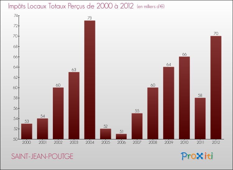 Evolution des Impôts Locaux pour la commune de SAINT-JEAN-POUTGE de 2000 à 2012 Evolution des Impôts Locaux pour SAINT-JEAN-POUTGE de 2000 à 2012