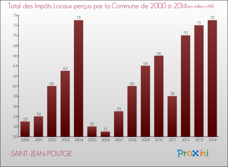 Evolution des Impôts Locaux pour la commune de SAINT-JEAN-POUTGE de 2000 à 2014 Evolution des Impôts Locaux pour SAINT-JEAN-POUTGE de 2000 à 2014