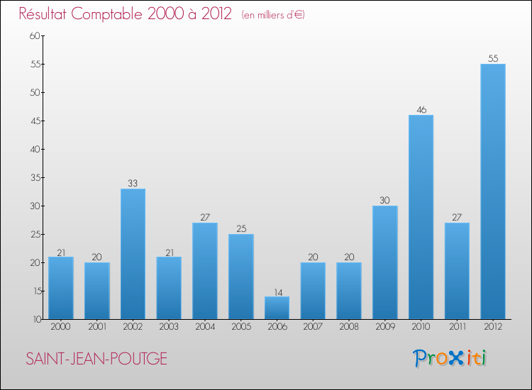 Evolution du résultat comptable pour la commune de SAINT-JEAN-POUTGE de 2000 à 2012 Evolution du résultat comptable pour SAINT-JEAN-POUTGE de 2000 à 2012