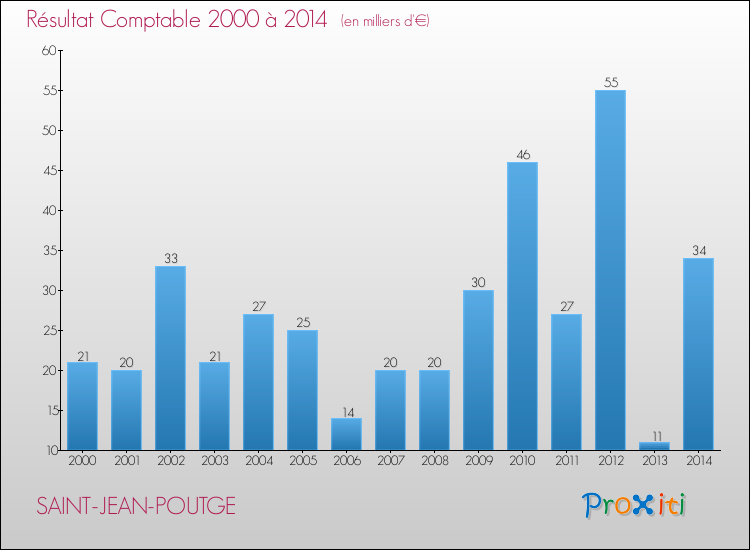 Evolution du résultat comptable pour la commune de SAINT-JEAN-POUTGE de 2000 à 2014 Evolution du résultat comptable pour SAINT-JEAN-POUTGE de 2000 à 2014