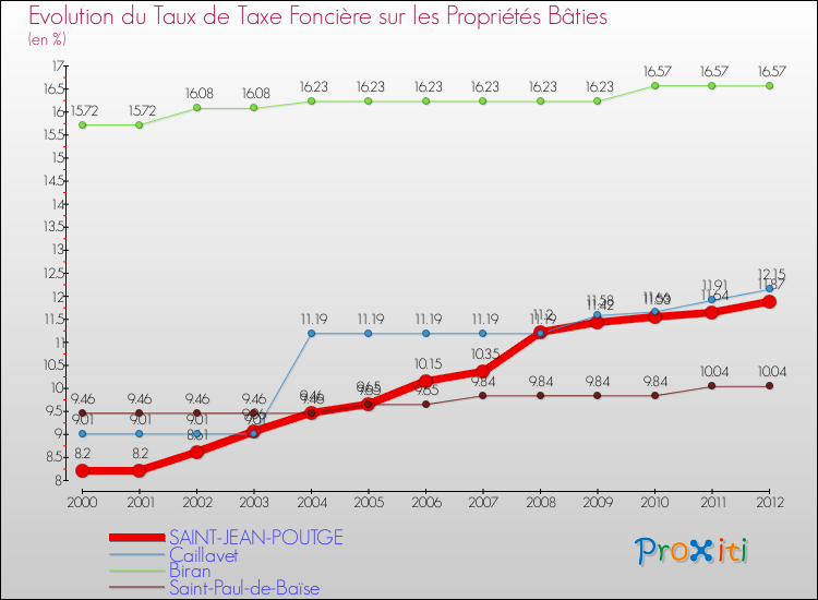 Evolution du taux de la taxe foncière sur le bati pour SAINT-JEAN-POUTGE et les communes proches de 2000 à 2012 Comparaison des taux de taxe foncière sur le bati pour SAINT-JEAN-POUTGE et les communes voisines de 2000 à 2012