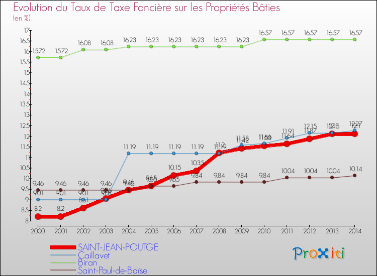 Evolution du taux de la taxe foncière sur le bati pour SAINT-JEAN-POUTGE et les communes proches de 2000 à 2014 Comparaison des taux de taxe foncière sur le bati pour SAINT-JEAN-POUTGE et les communes voisines de 2000 à 2014