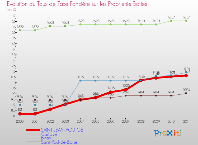 Evolution du taux de la taxe foncière sur le bati pour SAINT-JEAN-POUTGE et les communes proches Comparaison des taux de taxe foncière sur le bati pour SAINT-JEAN-POUTGE et les communes voisines