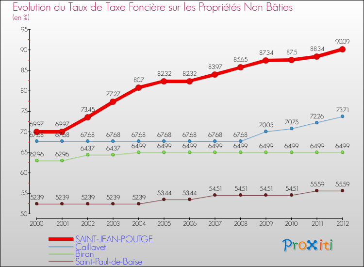 Evolution du taux de la taxe foncière sur les immeubles et terrains non batis pour SAINT-JEAN-POUTGE et les communes proches de 2000 à 2012 Comparaison des taux de la taxe foncière sur les immeubles et terrains non batis pour SAINT-JEAN-POUTGE et les communes voisines de 2000 à 2012
