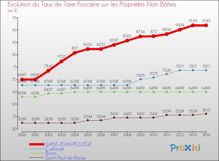 Evolution du taux de la taxe foncière sur les immeubles et terrains non batis pour SAINT-JEAN-POUTGE et les communes proches de 2000 à 2014 Comparaison des taux de la taxe foncière sur les immeubles et terrains non batis pour SAINT-JEAN-POUTGE et les communes voisines de 2000 à 2014