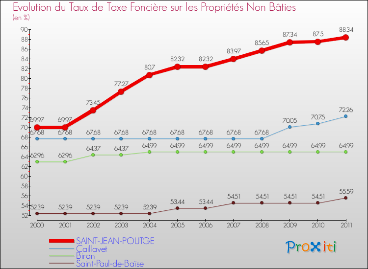 Evolution du taux de la taxe foncière sur les immeubles et terrains non batis pour SAINT-JEAN-POUTGE et les communes proches Comparaison des taux de la taxe foncière sur les immeubles et terrains non batis pour SAINT-JEAN-POUTGE et les communes voisines