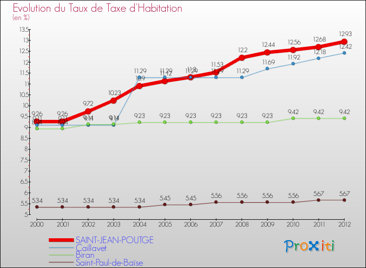 Evolution du taux de la taxe d'habitation pour SAINT-JEAN-POUTGE et les communes proches Comparaison des taux de la taxe d'habitation pour SAINT-JEAN-POUTGE et les communes voisines
