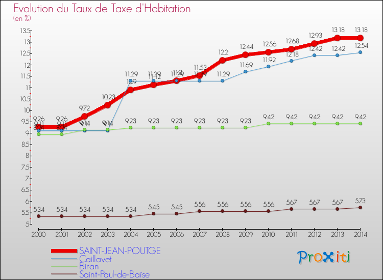 Evolution du taux de la taxe d'habitation pour SAINT-JEAN-POUTGE et les communes proches de 2000 à 2014 Comparaison des taux de la taxe d'habitation pour SAINT-JEAN-POUTGE et les communes voisines de 2000 à 2014