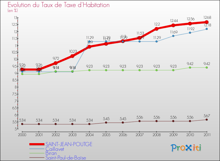 Evolution du taux de la taxe d'habitation pour SAINT-JEAN-POUTGE et les communes proches Comparaison des taux de la taxe d'habitation pour SAINT-JEAN-POUTGE et les communes voisines