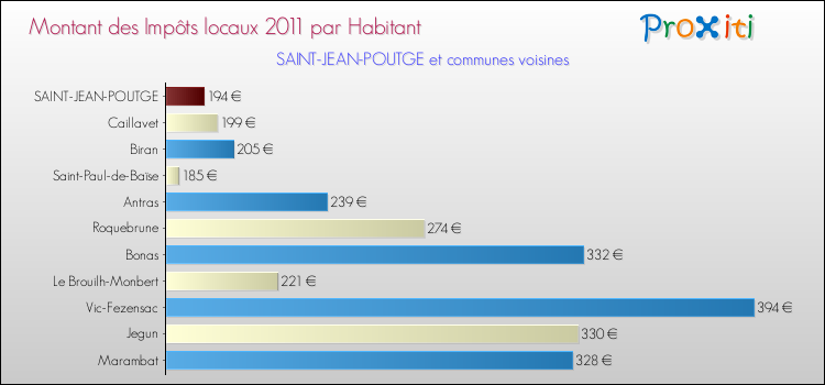 Montant des impôts locaux par Habitant pour SAINT-JEAN-POUTGE et les communes proches Comparaison des impôts locaux par habitant pour SAINT-JEAN-POUTGE et les communes voisines