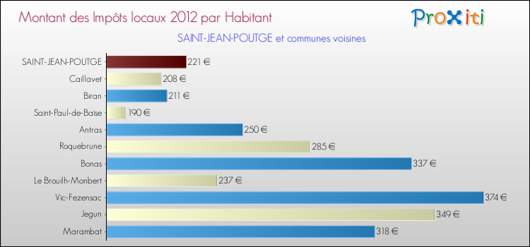 Montant des impôts locaux par Habitant pour SAINT-JEAN-POUTGE et les communes proches Comparaison des impôts locaux par habitant pour SAINT-JEAN-POUTGE et les communes voisines