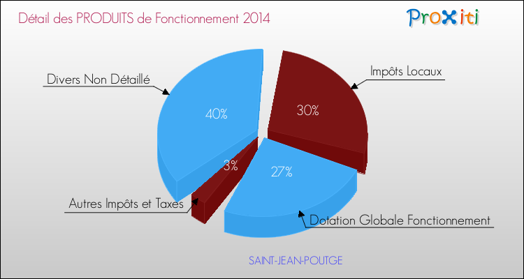 Décomposition du Budget de Fonctionnement 2014 de la commune de SAINT-JEAN-POUTGE Budget de Fonctionnement 2014 pour la commune de SAINT-JEAN-POUTGE