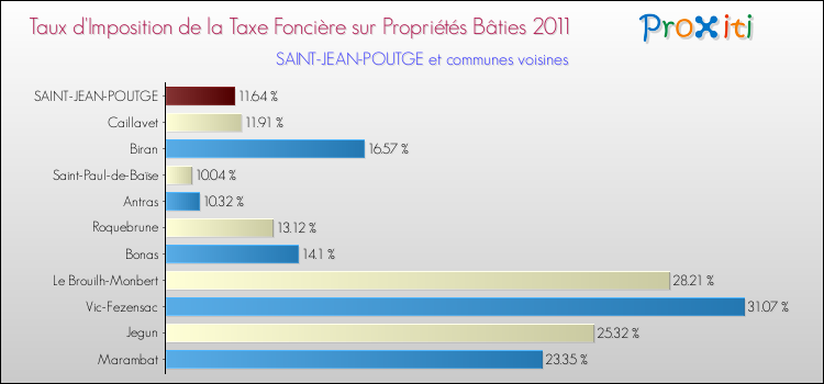 Taux d'imposition de la taxe foncière sur le bati 2011 pour SAINT-JEAN-POUTGE et les communes proches Comparaison des taux d'imposition de la taxe foncière sur le bati 2011 pour SAINT-JEAN-POUTGE et les communes voisines