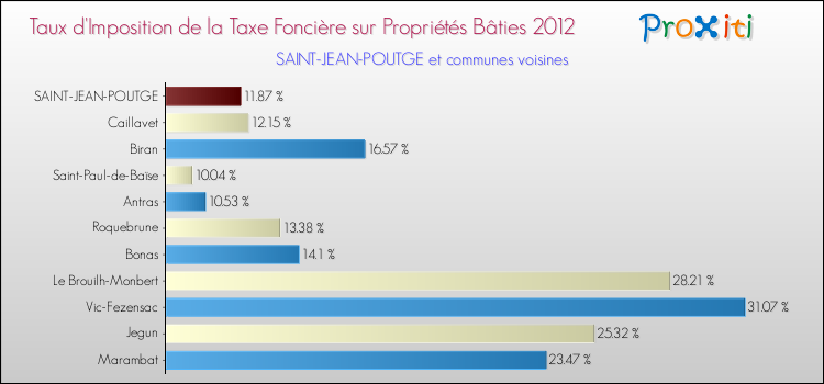 Taux d'imposition de la taxe foncière sur le bati 2012 pour SAINT-JEAN-POUTGE et les communes proches Comparaison des taux d'imposition de la taxe foncière sur le bati 2012 pour SAINT-JEAN-POUTGE et les communes voisines