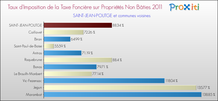 Taux d'imposition de la taxe foncière sur les immeubles et terrains non batis 2011 pour SAINT-JEAN-POUTGE et les communes proches Comparaison des taux d'imposition de la taxe foncière sur les immeubles et terrains non batis 2011 pour SAINT-JEAN-POUTGE et les communes voisines