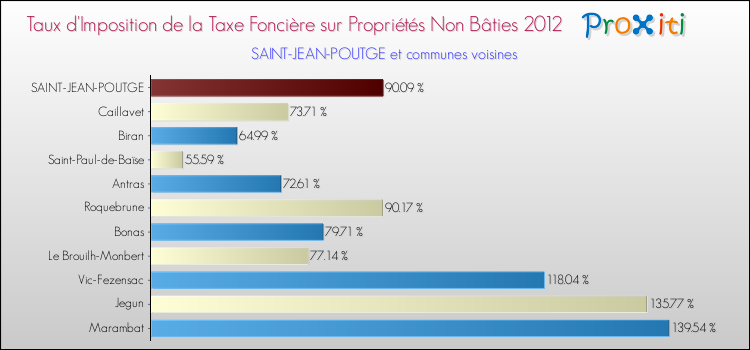 Taux d'imposition de la taxe foncière sur les immeubles et terrains non batis 2012 pour SAINT-JEAN-POUTGE et les communes proches Comparaison des taux d'imposition de la taxe foncière sur les immeubles et terrains non batis 2012 pour SAINT-JEAN-POUTGE et les communes voisines