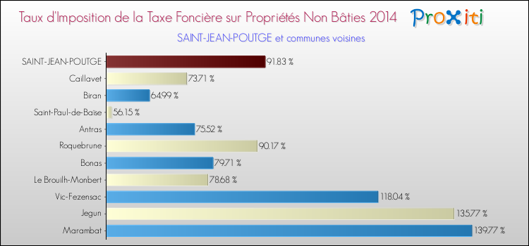 Taux d'imposition de la taxe foncière sur les immeubles et terrains non batis 2014 pour SAINT-JEAN-POUTGE et les communes proches Comparaison des taux d'imposition de la taxe foncière sur les immeubles et terrains non batis 2014 pour SAINT-JEAN-POUTGE et les communes voisines