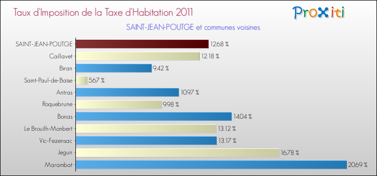 Taux d'imposition de la taxe d'habitation 2011 pour SAINT-JEAN-POUTGE et les communes proches Comparaison des taux d'imposition de la taxe d'habitation 2011 pour SAINT-JEAN-POUTGE et les communes voisines