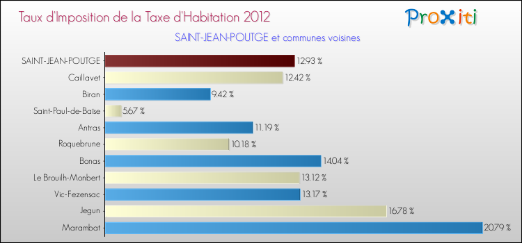 Taux d'imposition de la taxe d'habitation 2012 pour SAINT-JEAN-POUTGE et les communes proches Comparaison des taux d'imposition de la taxe d'habitation 2012 pour SAINT-JEAN-POUTGE et les communes voisines