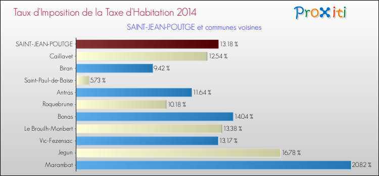 Taux d'imposition de la taxe d'habitation 2014 pour SAINT-JEAN-POUTGE et les communes proches Comparaison des taux d'imposition de la taxe d'habitation 2014 pour SAINT-JEAN-POUTGE et les communes voisines