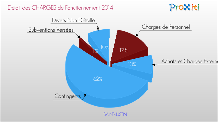 Décomposition des Charges de Fonctionnement 2014 de la commune de SAINT-JUSTIN Charges de Fonctionnement 2014 pour la commune de SAINT-JUSTIN
