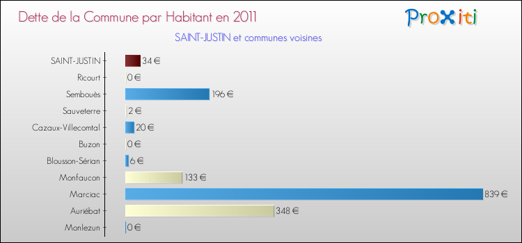 Dette par habitant de la commune en 2011 pour SAINT-JUSTIN et les communes proches Comparaison de la dette par habitant de la commune en 2011 pour SAINT-JUSTIN et les communes voisines