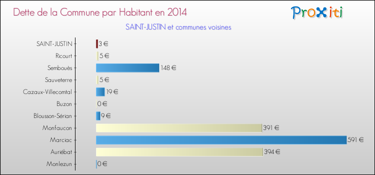 Dette par habitant de la commune en 2014 pour SAINT-JUSTIN et les communes proches Comparaison de la dette par habitant de la commune en 2014 pour SAINT-JUSTIN et les communes voisines