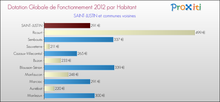 Montant des dotations globales de fonctionnement DGF par Habitant pour SAINT-JUSTIN et les communes proches Comparaison des des dotations globales de fonctionnement DGF par habitant pour SAINT-JUSTIN et les communes voisines