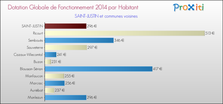 Montant des dotations globales de fonctionnement DGF par Habitant pour SAINT-JUSTIN et les communes proches en 2014. Comparaison des des dotations globales de fonctionnement DGF par habitant pour SAINT-JUSTIN et les communes voisines en 2014.